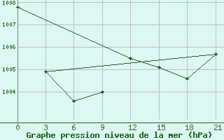 Courbe de la pression atmosphrique pour Tumnin