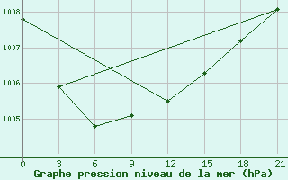 Courbe de la pression atmosphrique pour Gorki