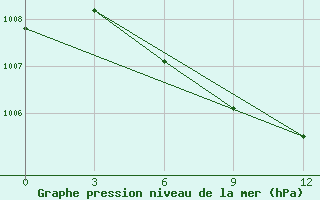 Courbe de la pression atmosphrique pour Askino