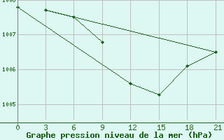 Courbe de la pression atmosphrique pour Zaporizhzhia