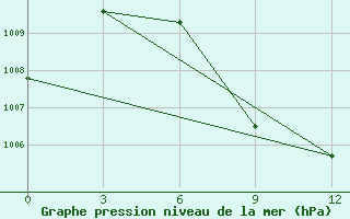 Courbe de la pression atmosphrique pour Kavali