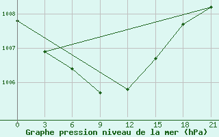 Courbe de la pression atmosphrique pour Petrokrepost