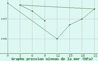 Courbe de la pression atmosphrique pour Kasira