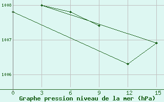 Courbe de la pression atmosphrique pour Lodejnoe Pole