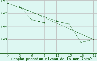 Courbe de la pression atmosphrique pour Haiyang