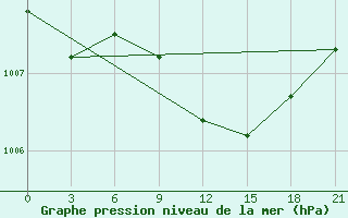 Courbe de la pression atmosphrique pour Vidin