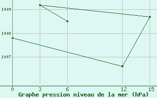 Courbe de la pression atmosphrique pour Vavuniya