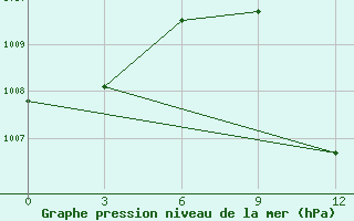 Courbe de la pression atmosphrique pour Sebha