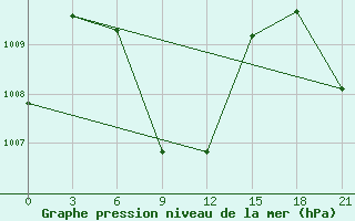 Courbe de la pression atmosphrique pour M.O. Pondicherry