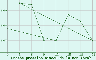 Courbe de la pression atmosphrique pour Balasore