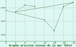 Courbe de la pression atmosphrique pour Naxos