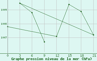 Courbe de la pression atmosphrique pour Trincomalee