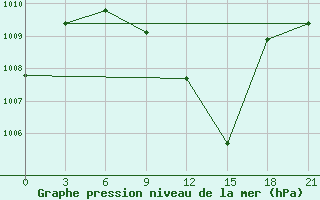 Courbe de la pression atmosphrique pour Ankara / Etimesgut