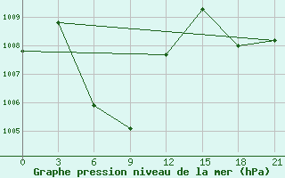 Courbe de la pression atmosphrique pour Sekong