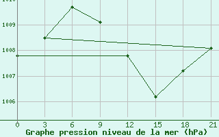 Courbe de la pression atmosphrique pour Dubasari