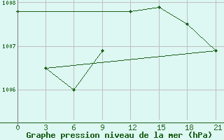 Courbe de la pression atmosphrique pour Vyborg