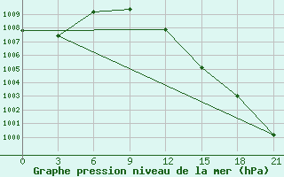 Courbe de la pression atmosphrique pour Novyj Ushtogan