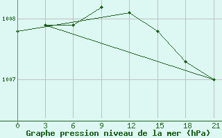 Courbe de la pression atmosphrique pour Kojnas