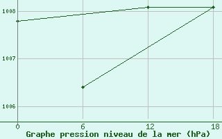 Courbe de la pression atmosphrique pour Valaam Island