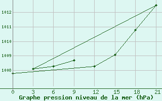 Courbe de la pression atmosphrique pour Dno