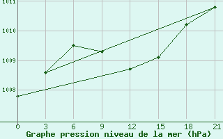 Courbe de la pression atmosphrique pour Bet Dagan