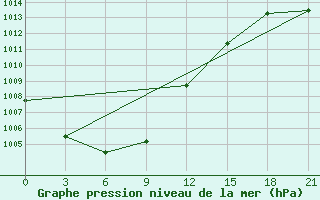 Courbe de la pression atmosphrique pour Alatyr