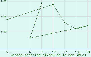 Courbe de la pression atmosphrique pour El Khoms