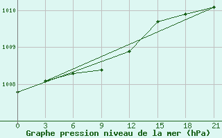 Courbe de la pression atmosphrique pour Nikolaevskoe