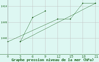 Courbe de la pression atmosphrique pour Milos