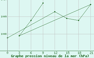 Courbe de la pression atmosphrique pour Dabaa