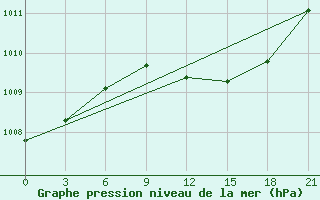 Courbe de la pression atmosphrique pour Krasnaja Gora