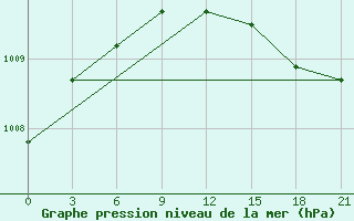 Courbe de la pression atmosphrique pour Sachs Harbour, N. W. T.