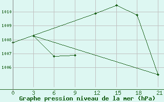 Courbe de la pression atmosphrique pour Igandzha Madaun