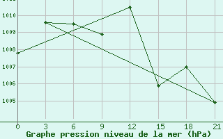 Courbe de la pression atmosphrique pour Cordoba-In-Veracruz