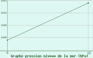 Courbe de la pression atmosphrique pour Flores