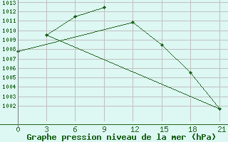 Courbe de la pression atmosphrique pour Polock