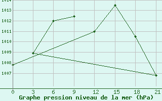 Courbe de la pression atmosphrique pour Kornesty