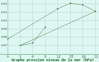 Courbe de la pression atmosphrique pour Arsk