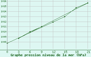 Courbe de la pression atmosphrique pour Lepel