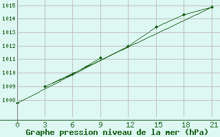 Courbe de la pression atmosphrique pour Kazym River