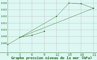 Courbe de la pression atmosphrique pour Dzizak