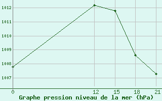 Courbe de la pression atmosphrique pour Yoro