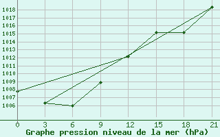 Courbe de la pression atmosphrique pour Anucino