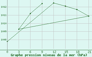 Courbe de la pression atmosphrique pour Vinnicy