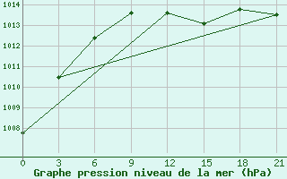 Courbe de la pression atmosphrique pour Borisov