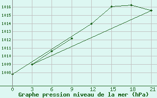 Courbe de la pression atmosphrique pour Dzherzhinskoe