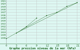 Courbe de la pression atmosphrique pour Roslavl