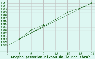 Courbe de la pression atmosphrique pour Livny