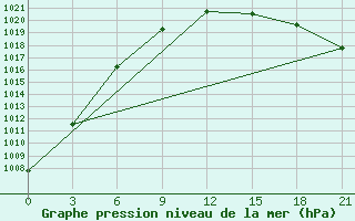 Courbe de la pression atmosphrique pour Jarensk