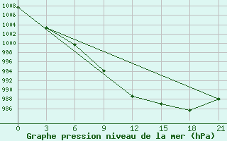 Courbe de la pression atmosphrique pour Pavlovskij Posad